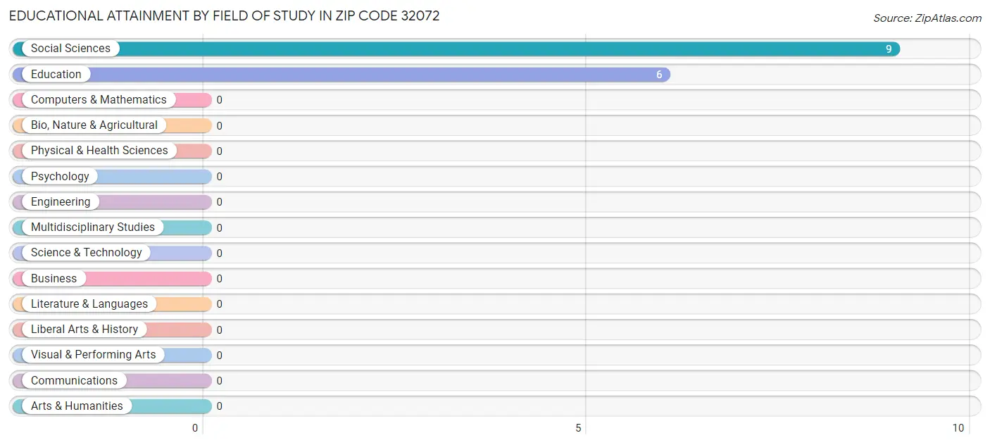 Educational Attainment by Field of Study in Zip Code 32072