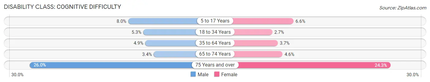 Disability in Zip Code 32073: <span>Cognitive Difficulty</span>