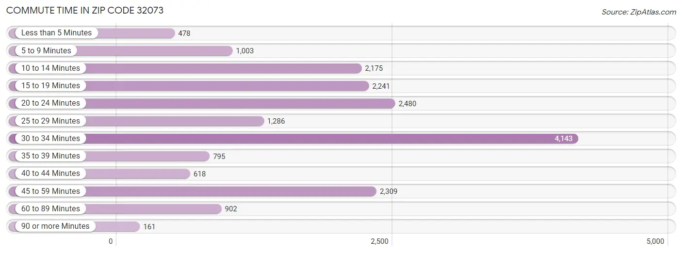 Commute Time in Zip Code 32073