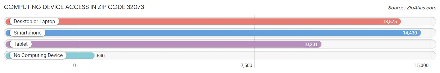 Computing Device Access in Zip Code 32073