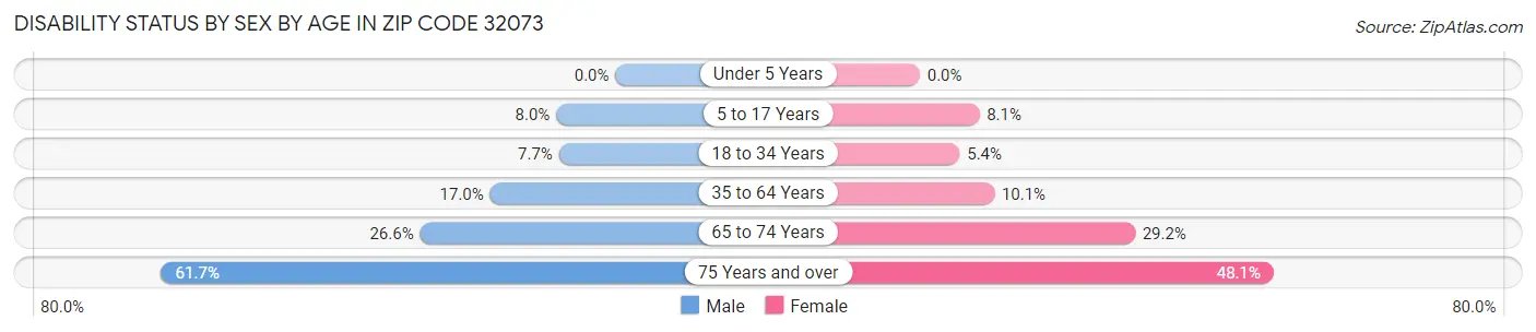 Disability Status by Sex by Age in Zip Code 32073