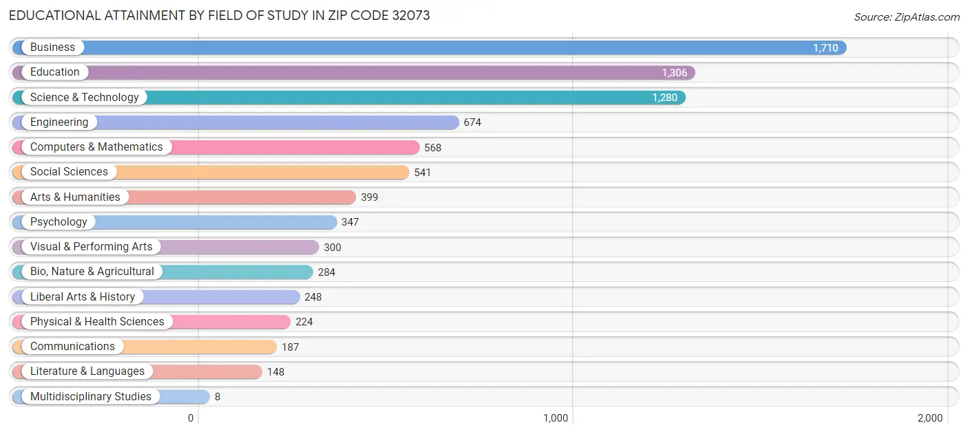 Educational Attainment by Field of Study in Zip Code 32073