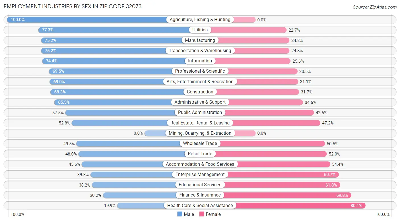 Employment Industries by Sex in Zip Code 32073