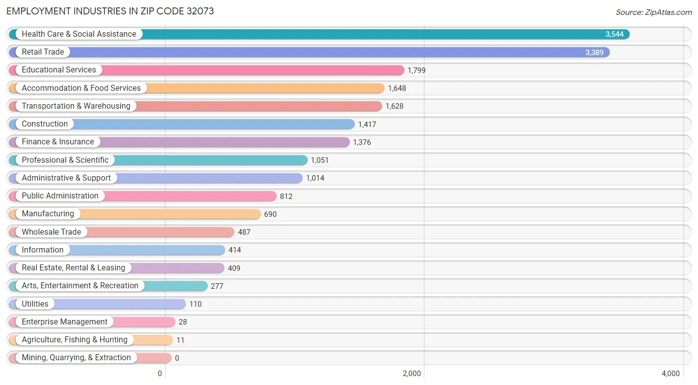 Employment Industries in Zip Code 32073