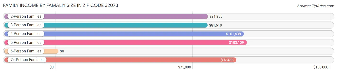 Family Income by Famaliy Size in Zip Code 32073