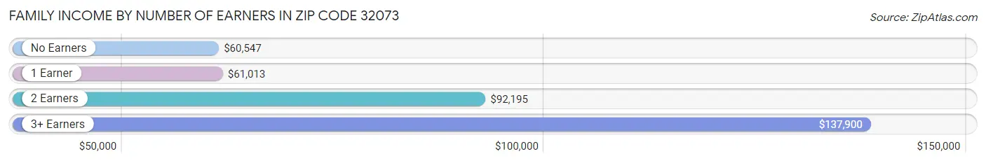 Family Income by Number of Earners in Zip Code 32073