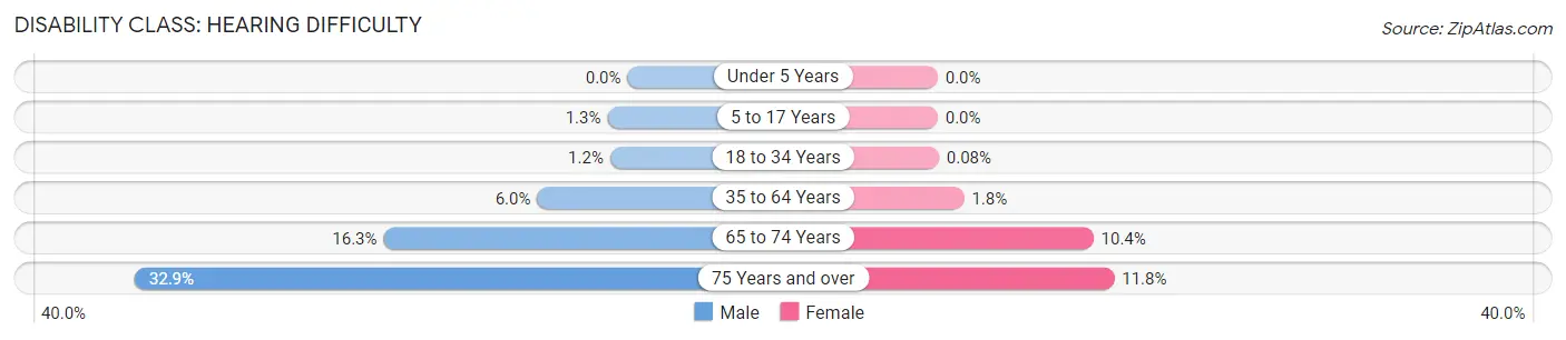 Disability in Zip Code 32073: <span>Hearing Difficulty</span>