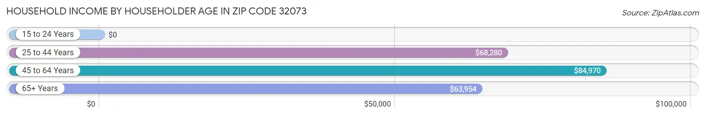 Household Income by Householder Age in Zip Code 32073