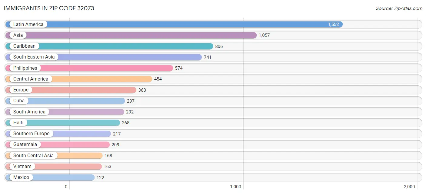 Immigrants in Zip Code 32073