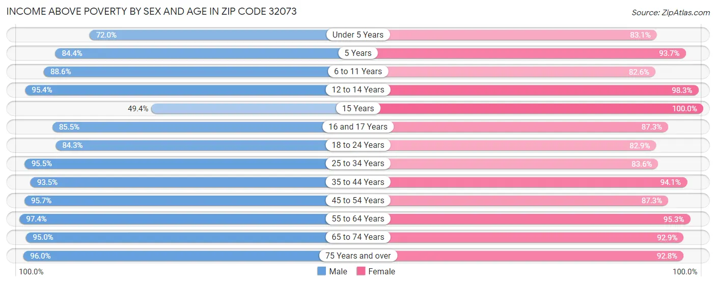 Income Above Poverty by Sex and Age in Zip Code 32073