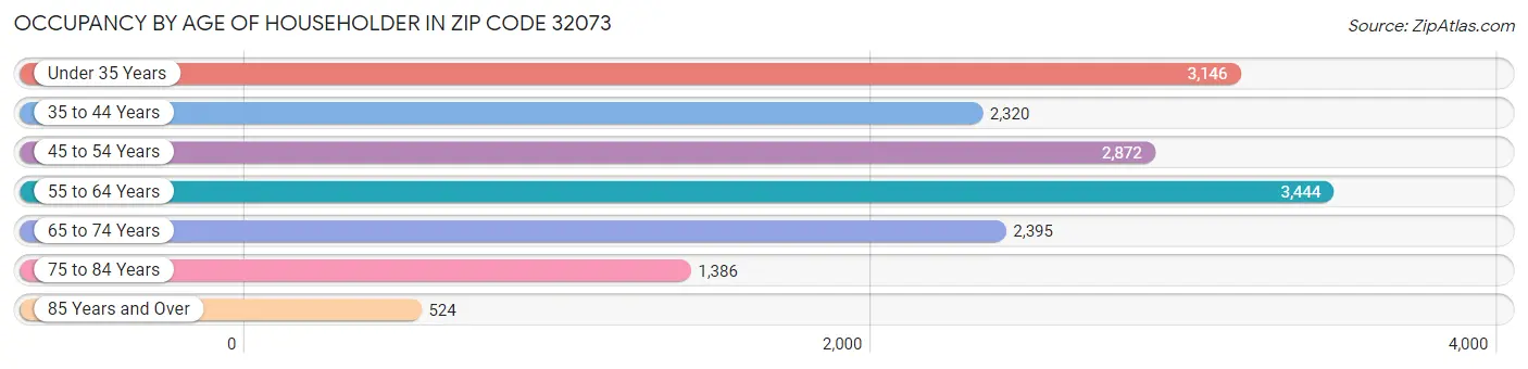 Occupancy by Age of Householder in Zip Code 32073