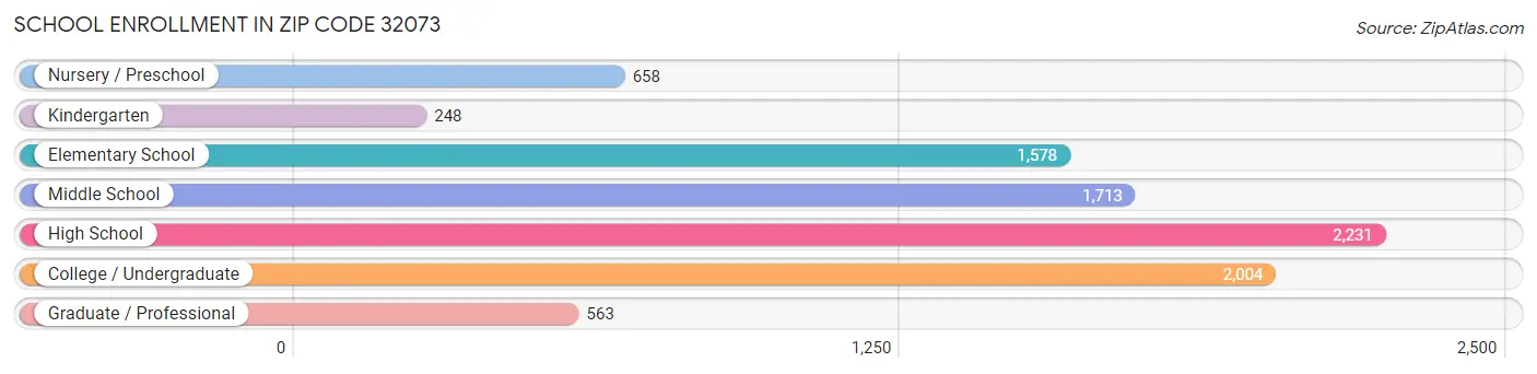 School Enrollment in Zip Code 32073