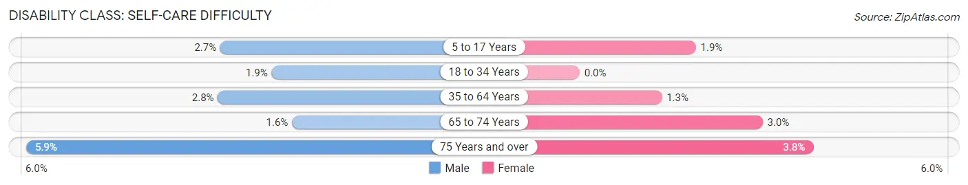 Disability in Zip Code 32073: <span>Self-Care Difficulty</span>