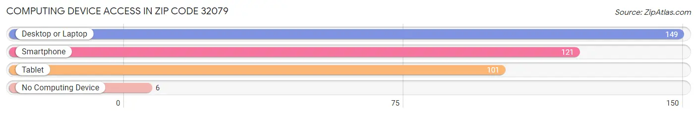 Computing Device Access in Zip Code 32079