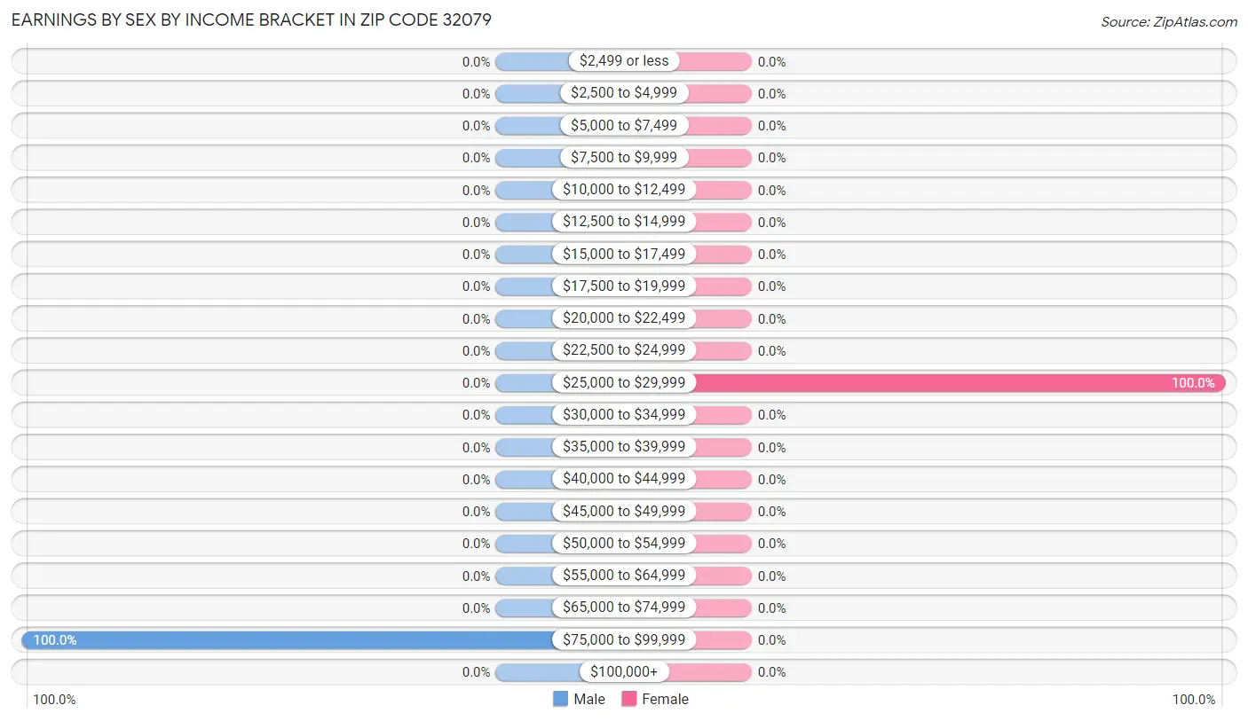 Earnings by Sex by Income Bracket in Zip Code 32079