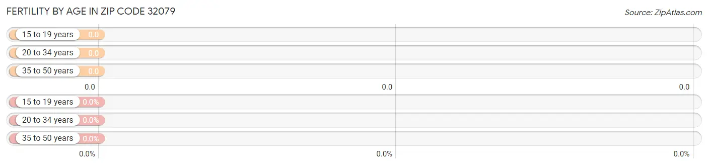 Female Fertility by Age in Zip Code 32079