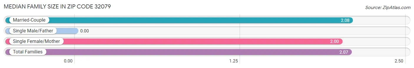 Median Family Size in Zip Code 32079