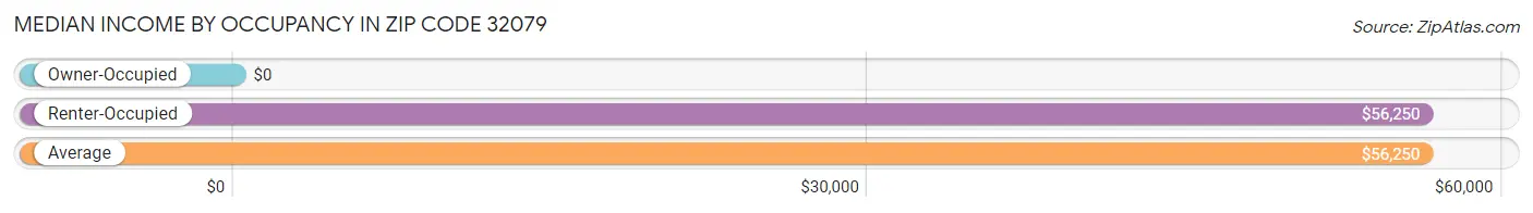 Median Income by Occupancy in Zip Code 32079