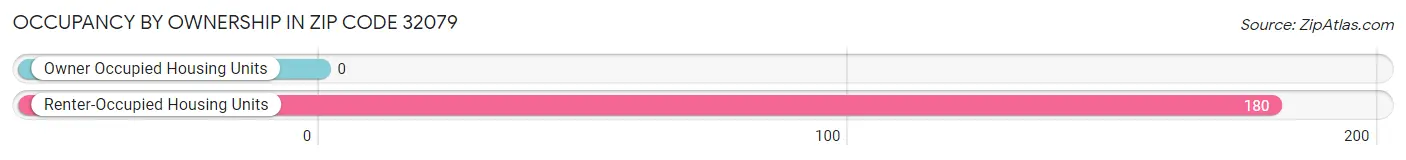 Occupancy by Ownership in Zip Code 32079