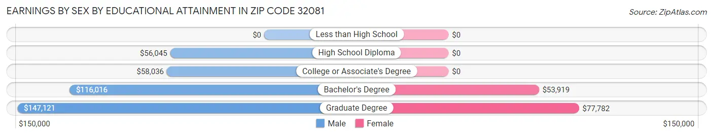 Earnings by Sex by Educational Attainment in Zip Code 32081
