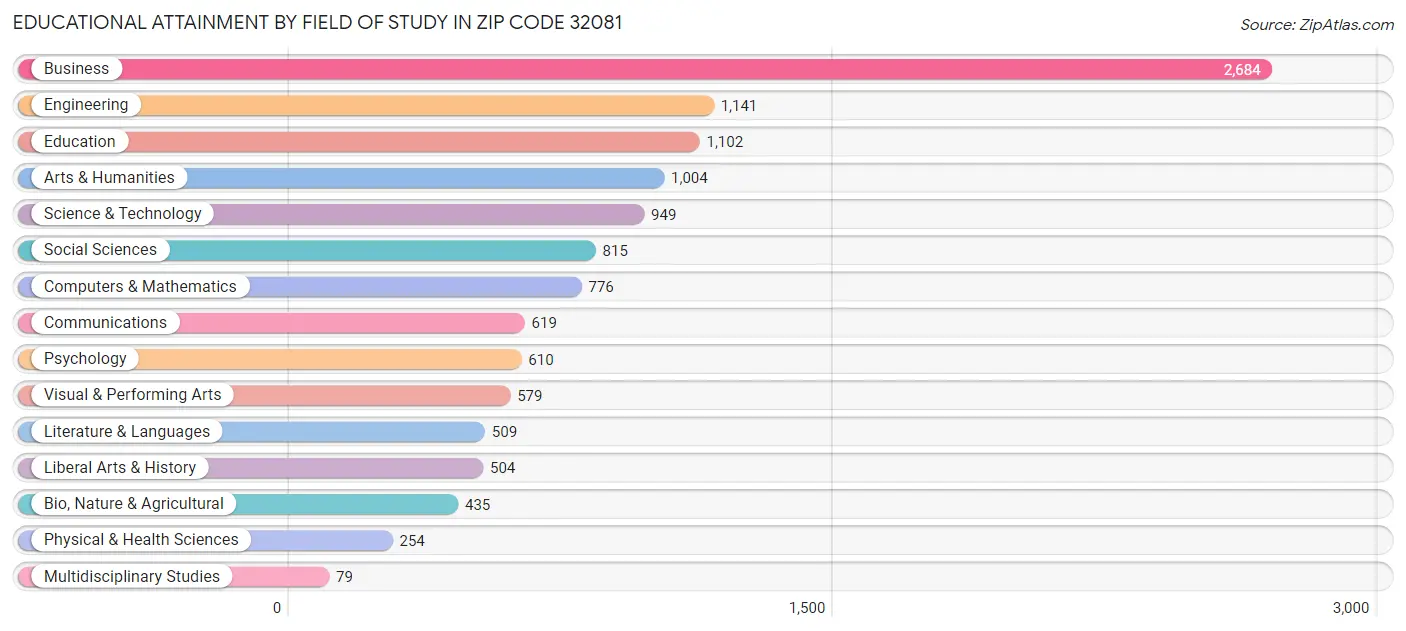 Educational Attainment by Field of Study in Zip Code 32081