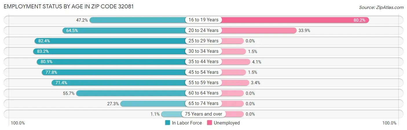 Employment Status by Age in Zip Code 32081