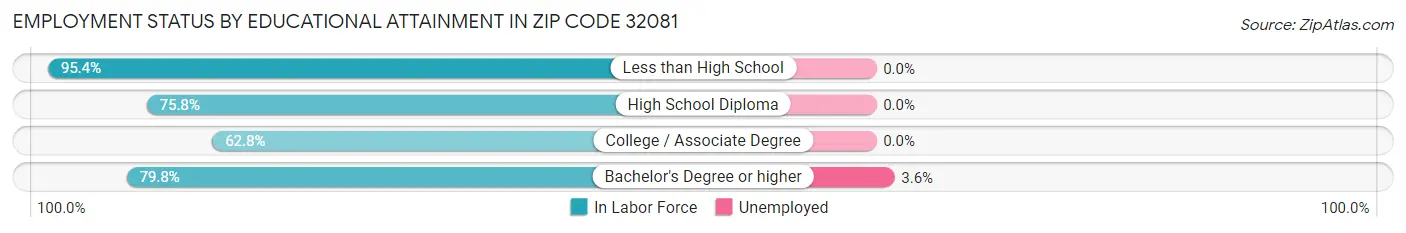 Employment Status by Educational Attainment in Zip Code 32081