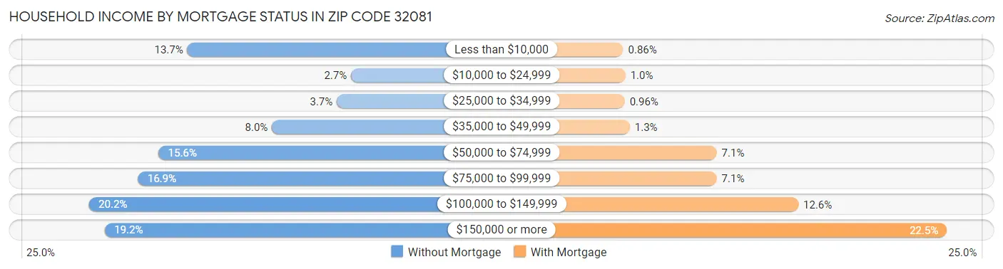 Household Income by Mortgage Status in Zip Code 32081