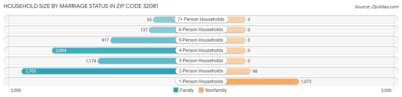 Household Size by Marriage Status in Zip Code 32081