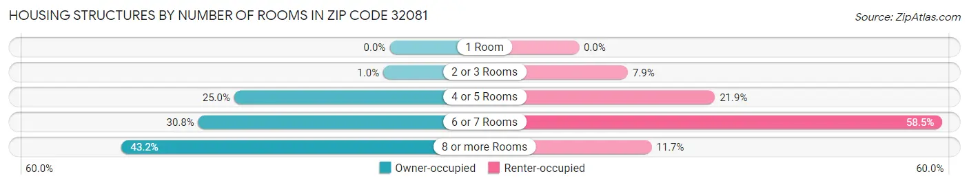 Housing Structures by Number of Rooms in Zip Code 32081