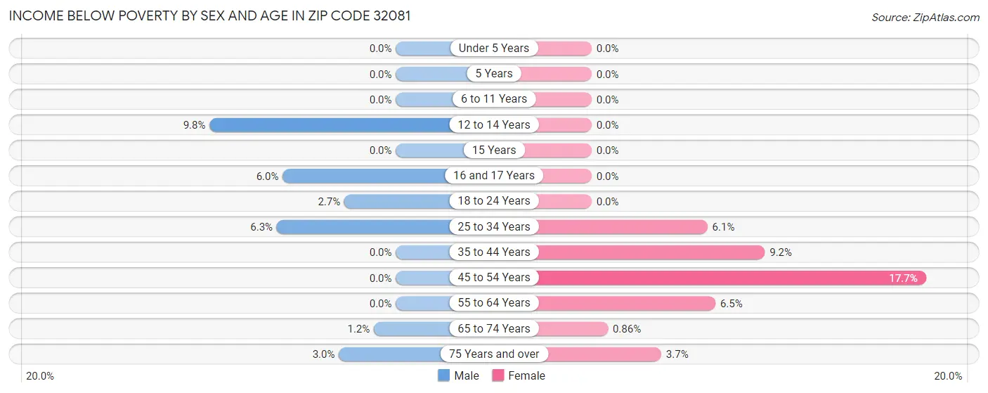 Income Below Poverty by Sex and Age in Zip Code 32081