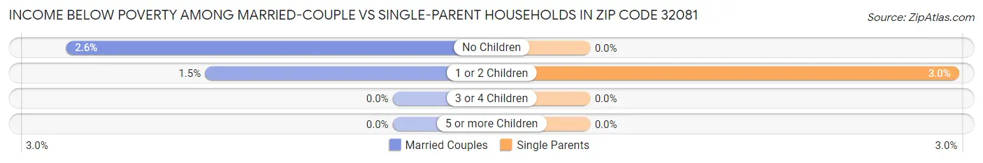Income Below Poverty Among Married-Couple vs Single-Parent Households in Zip Code 32081
