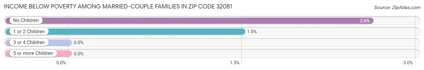 Income Below Poverty Among Married-Couple Families in Zip Code 32081