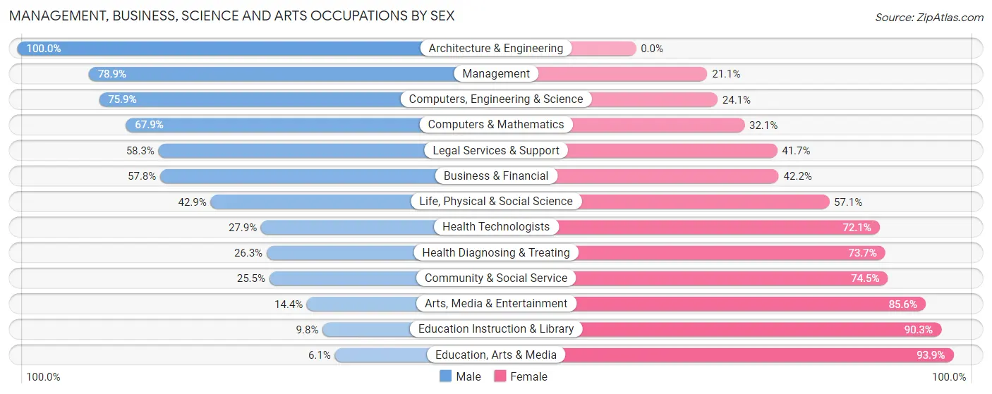 Management, Business, Science and Arts Occupations by Sex in Zip Code 32081