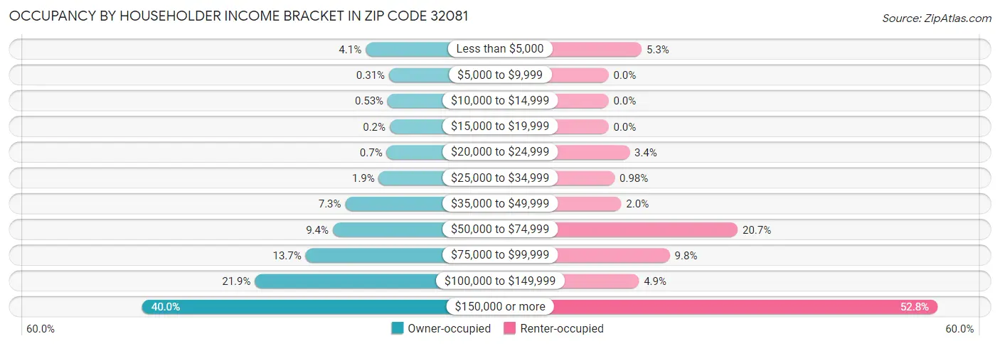 Occupancy by Householder Income Bracket in Zip Code 32081