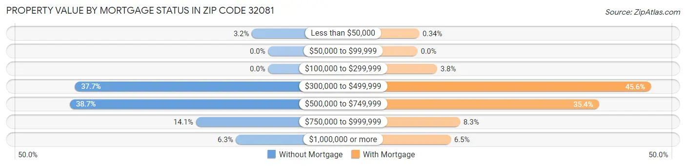 Property Value by Mortgage Status in Zip Code 32081