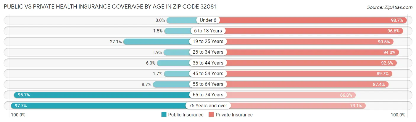 Public vs Private Health Insurance Coverage by Age in Zip Code 32081