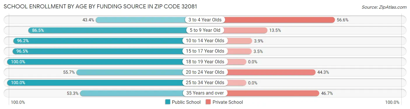 School Enrollment by Age by Funding Source in Zip Code 32081