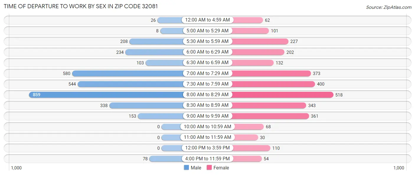 Time of Departure to Work by Sex in Zip Code 32081