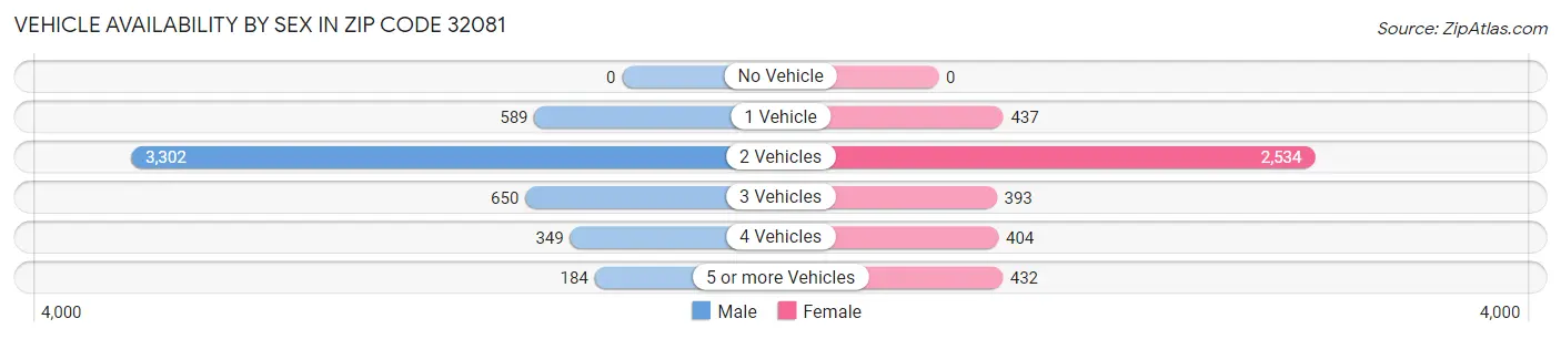 Vehicle Availability by Sex in Zip Code 32081