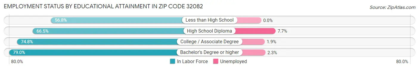 Employment Status by Educational Attainment in Zip Code 32082