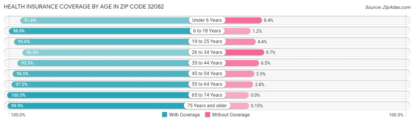 Health Insurance Coverage by Age in Zip Code 32082