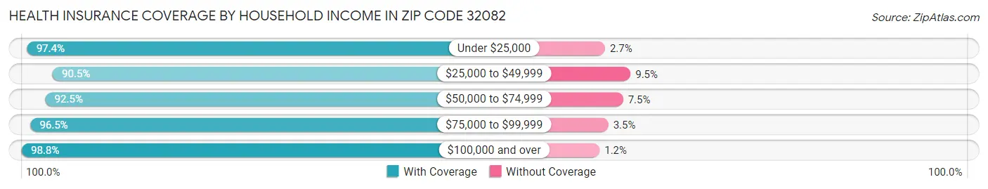 Health Insurance Coverage by Household Income in Zip Code 32082