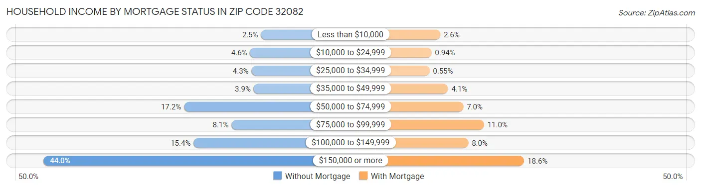 Household Income by Mortgage Status in Zip Code 32082