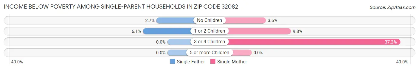 Income Below Poverty Among Single-Parent Households in Zip Code 32082