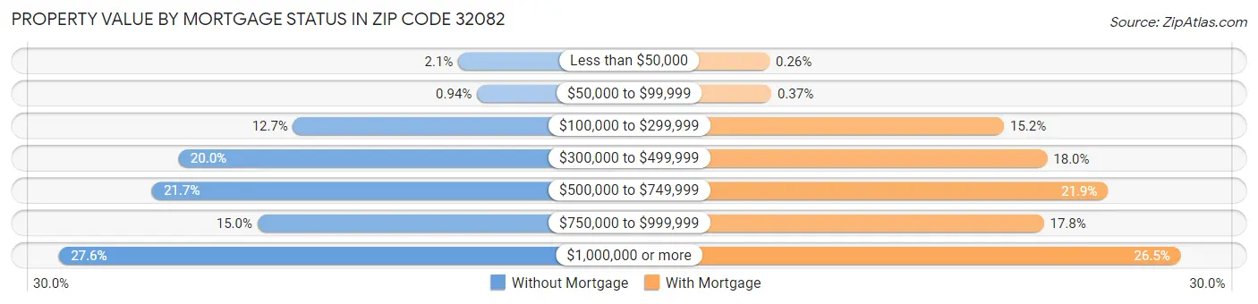 Property Value by Mortgage Status in Zip Code 32082