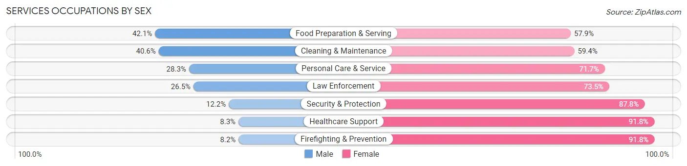 Services Occupations by Sex in Zip Code 32082