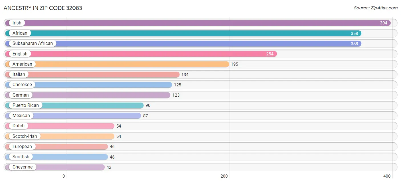 Ancestry in Zip Code 32083