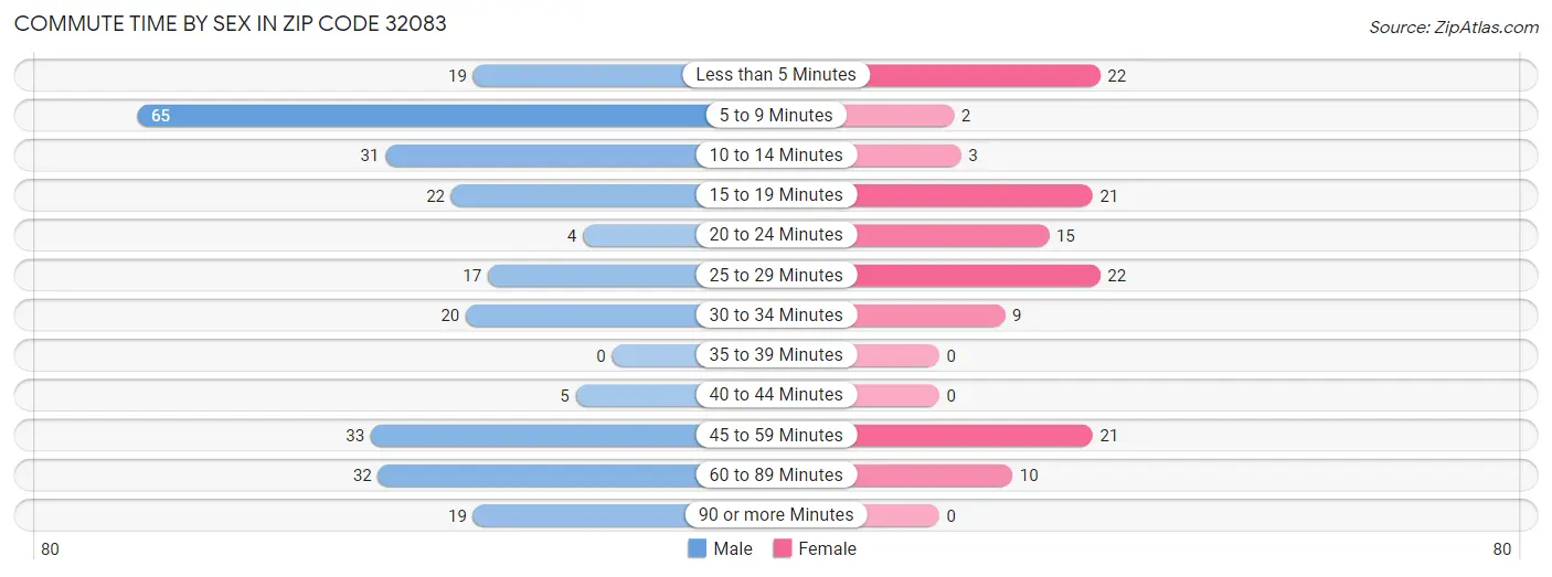 Commute Time by Sex in Zip Code 32083