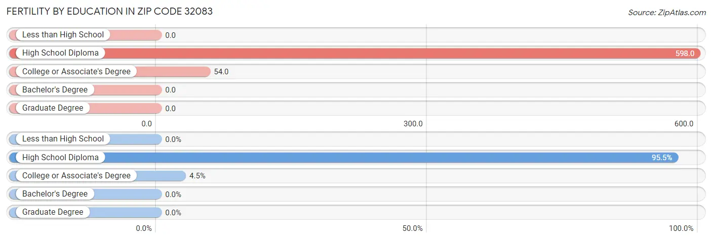 Female Fertility by Education Attainment in Zip Code 32083